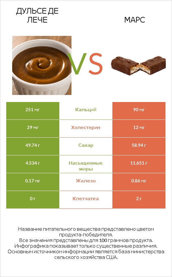 Дульсе де Лече vs Марс infographic