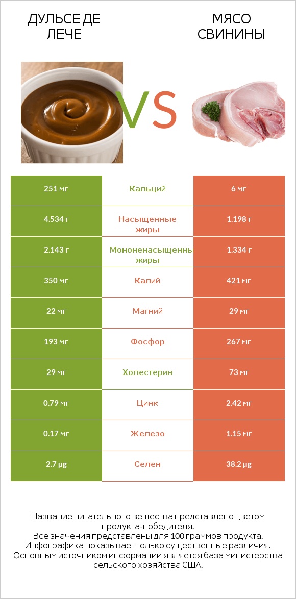 Дульсе де Лече vs Мясо свинины infographic