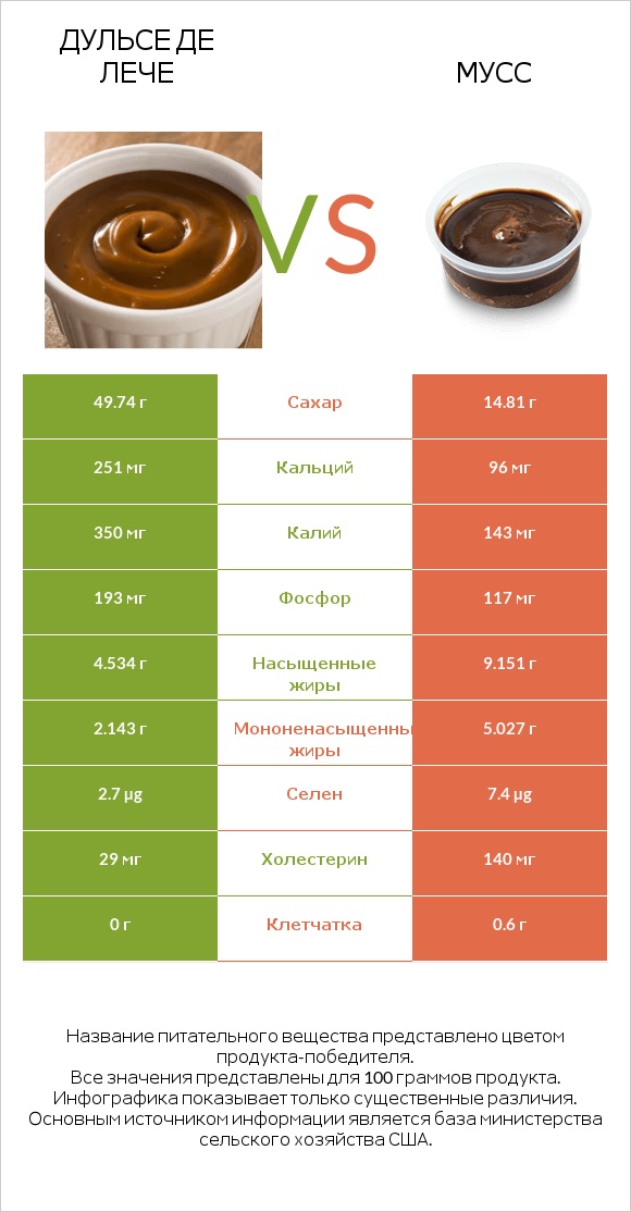Дульсе де Лече vs Мусс infographic