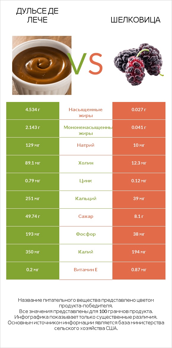 Дульсе де Лече vs Шелковица infographic