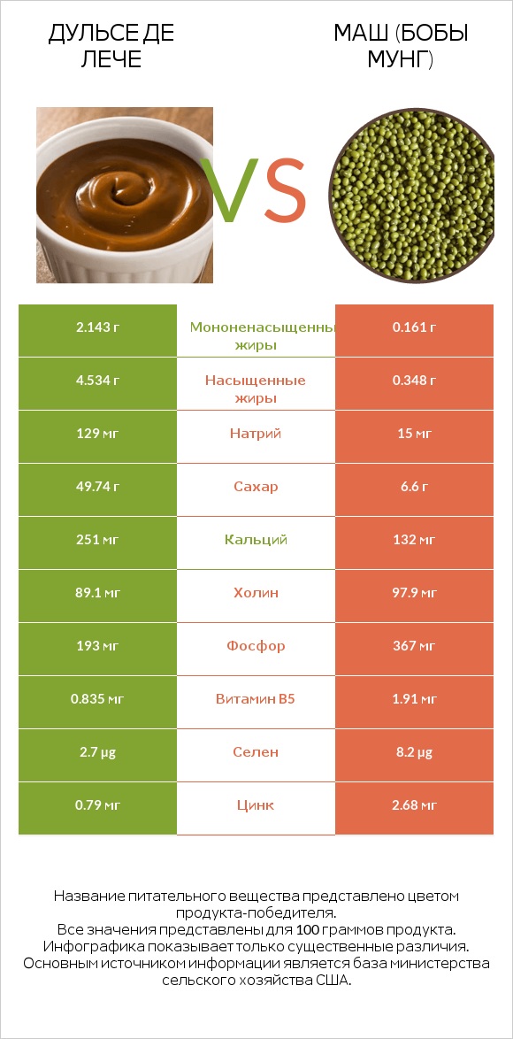 Дульсе де Лече vs Маш (бобы мунг) infographic
