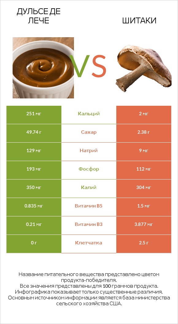 Дульсе де Лече vs Шитаки infographic