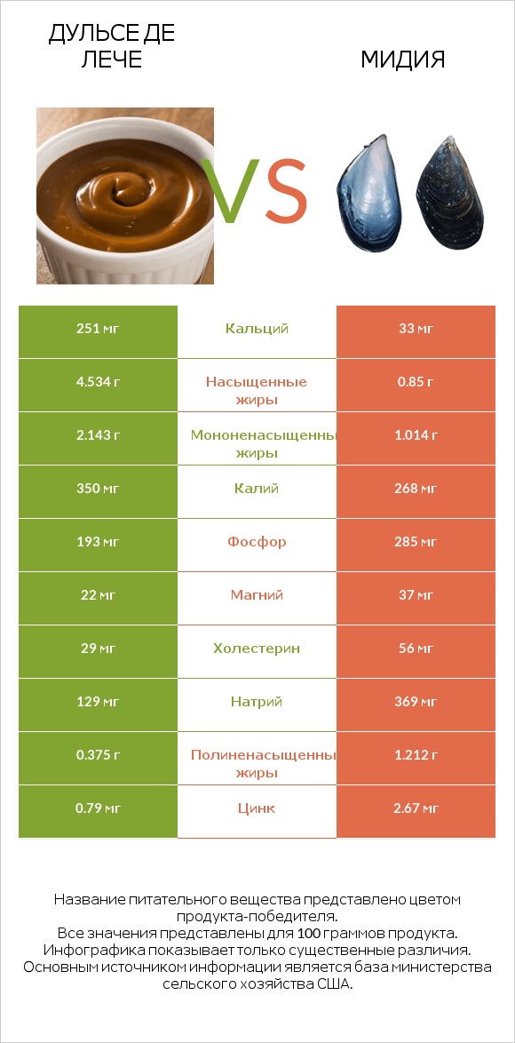 Дульсе де Лече vs Мидия infographic