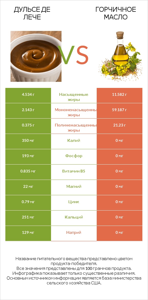 Дульсе де Лече vs Горчичное масло infographic