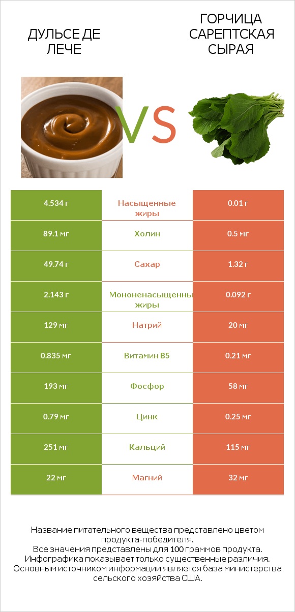 Дульсе де Лече vs Горчица сарептская сырая infographic