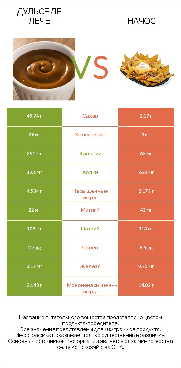 Дульсе де Лече vs Начос infographic