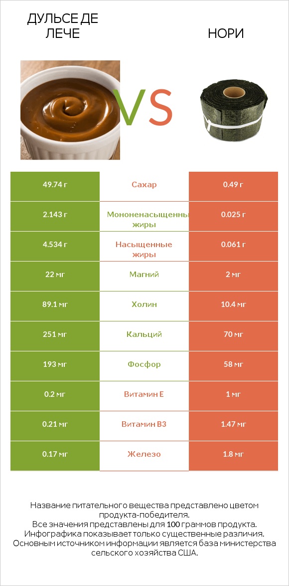 Дульсе де Лече vs Нори infographic