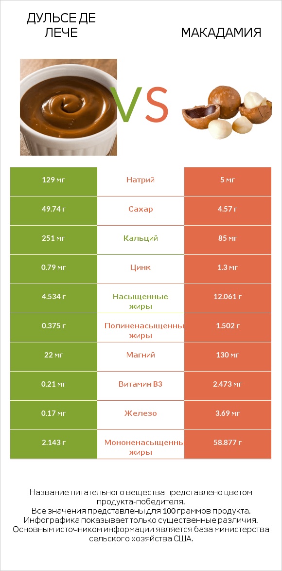 Дульсе де Лече vs Макадамия infographic