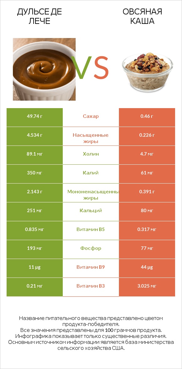 Дульсе де Лече vs Овсяная каша infographic