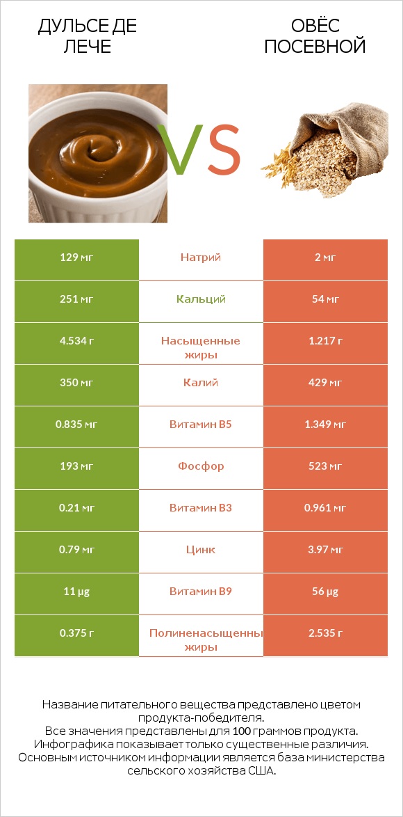 Дульсе де Лече vs Овёс посевной infographic