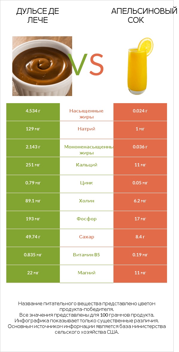 Дульсе де Лече vs Апельсиновый сок infographic