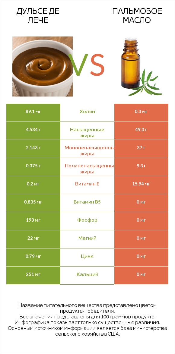 Дульсе де Лече vs Пальмовое масло infographic