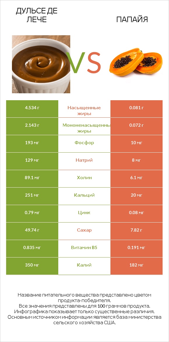 Дульсе де Лече vs Папайя infographic