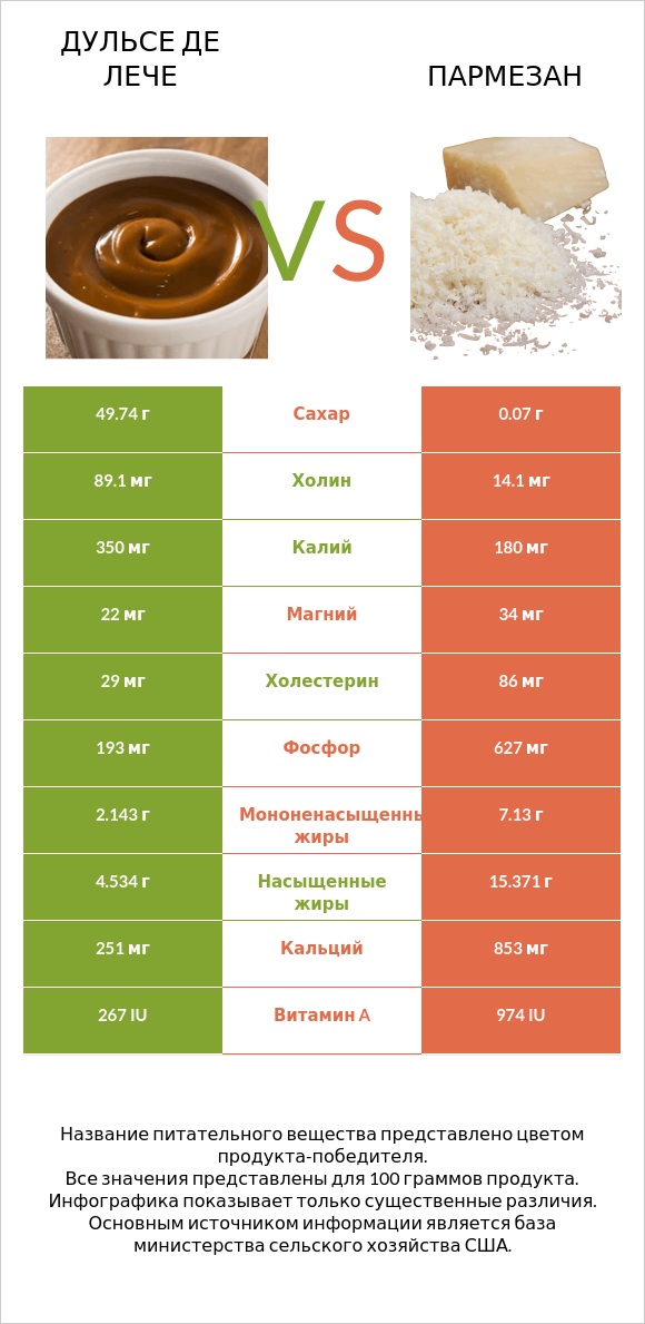 Дульсе де Лече vs Пармезан infographic