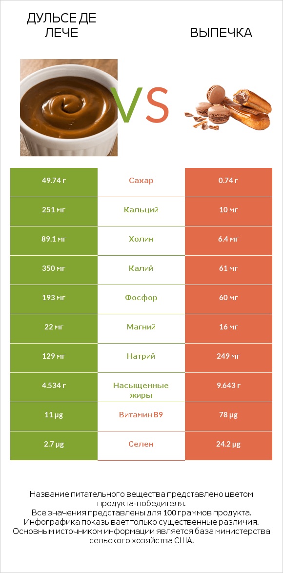 Дульсе де Лече vs Выпечка infographic