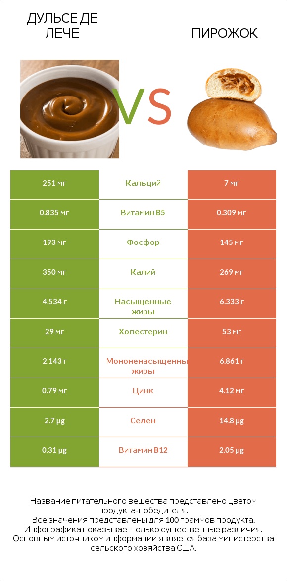 Дульсе де Лече vs Пирожок infographic
