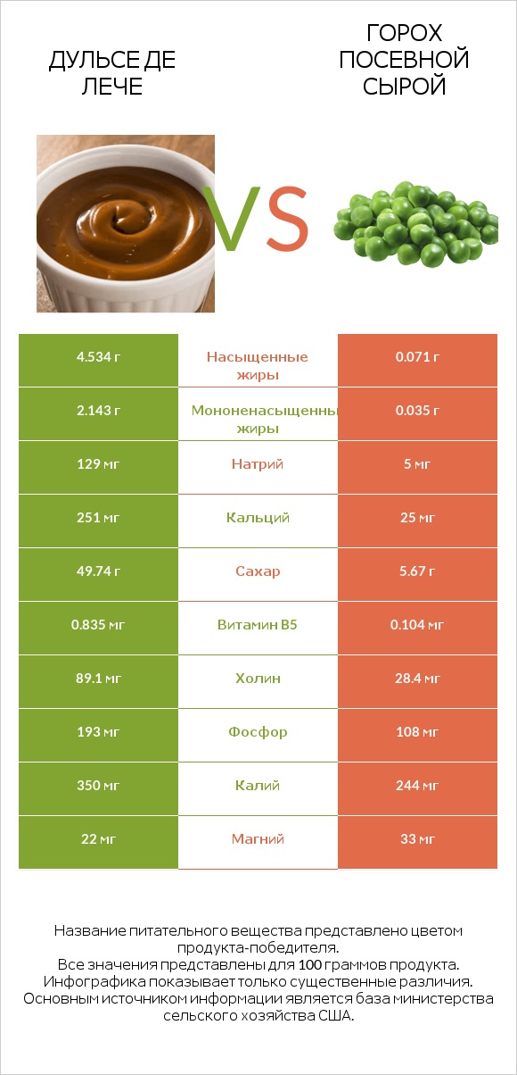 Дульсе де Лече vs Горох посевной сырой infographic
