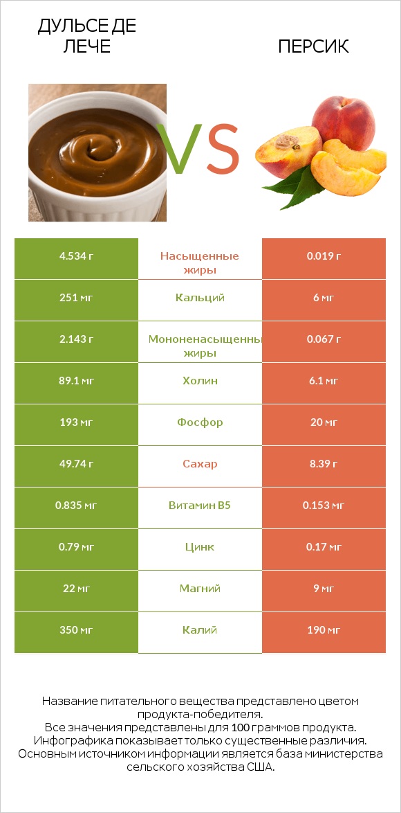 Дульсе де Лече vs Персик infographic