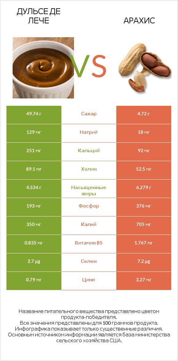 Дульсе де Лече vs Арахис infographic