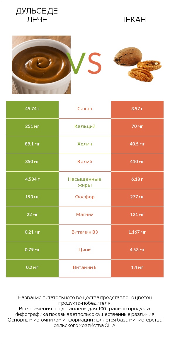 Дульсе де Лече vs Пекан infographic