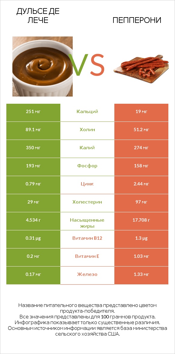 Дульсе де Лече vs Пепперони infographic