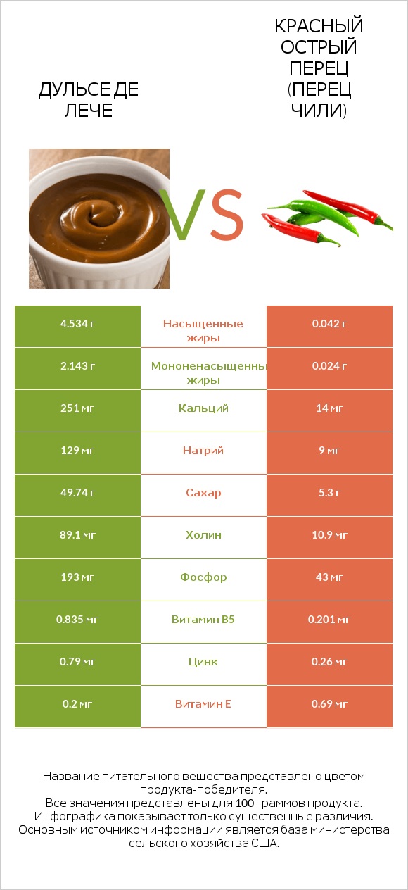 Дульсе де Лече vs Красный острый перец (перец чили) infographic