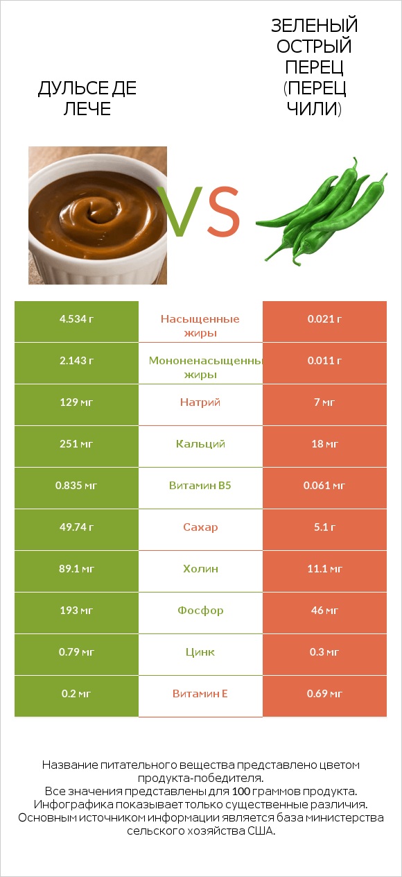 Дульсе де Лече vs Зеленый острый перец (перец чили) infographic