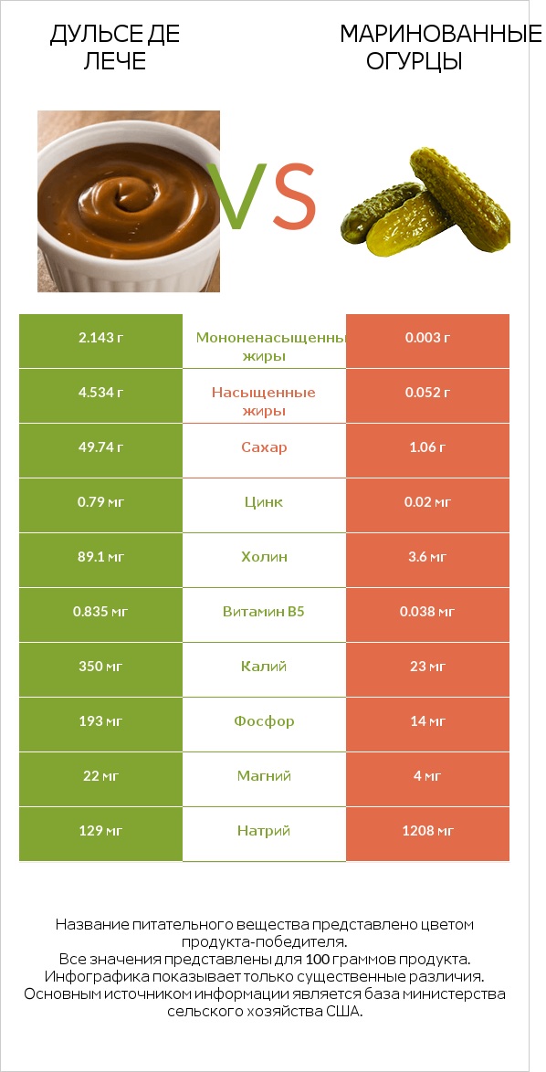 Дульсе де Лече vs Маринованные огурцы infographic