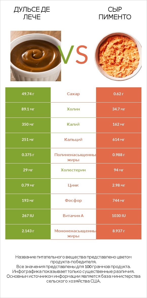 Дульсе де Лече vs Сыр Пименто infographic