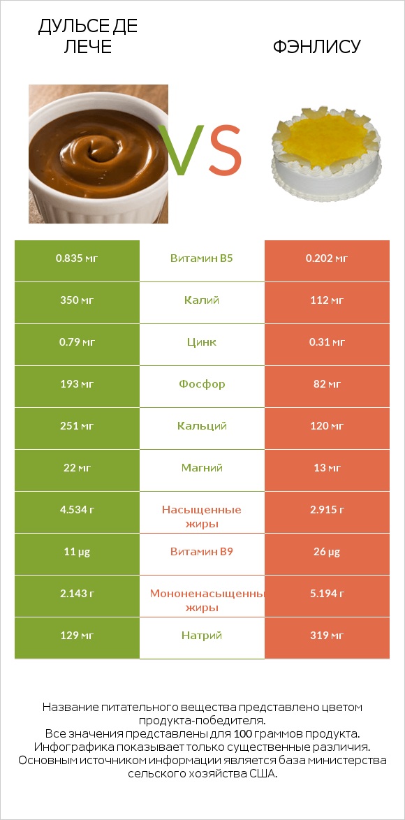 Дульсе де Лече vs Фэнлису infographic