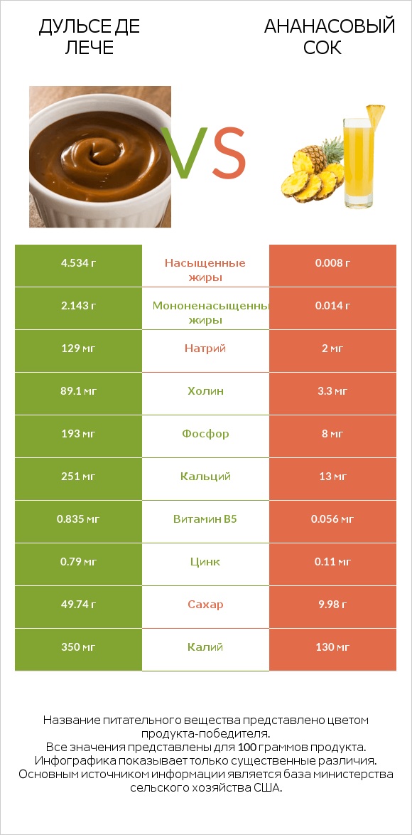Дульсе де Лече vs Ананасовый сок infographic