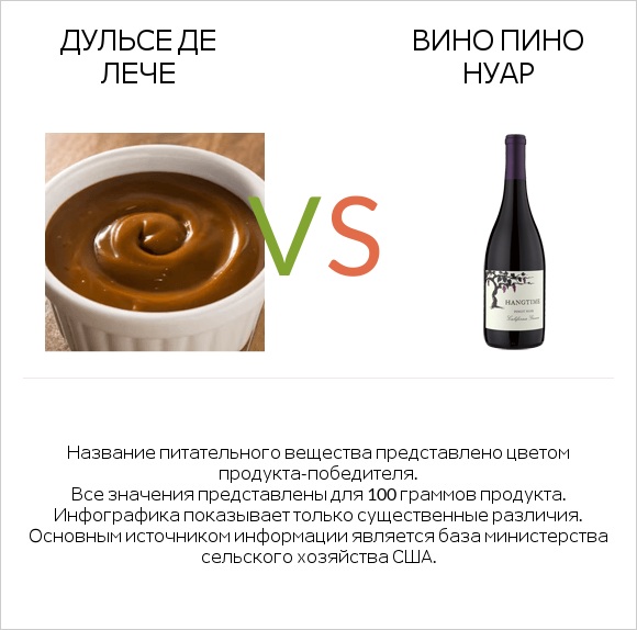 Дульсе де Лече vs Pinot noir infographic