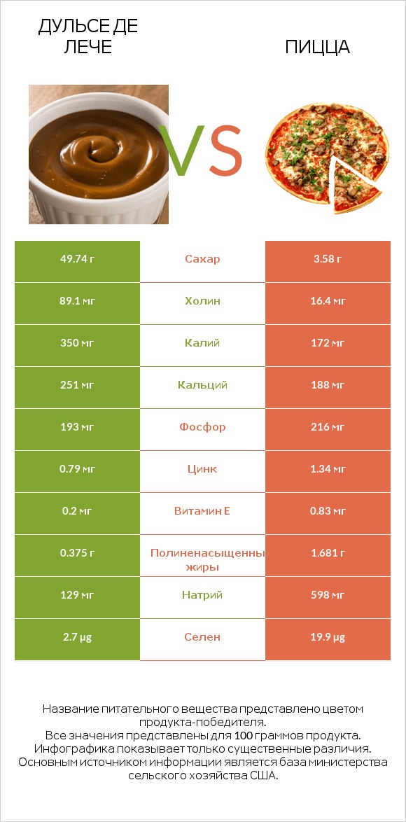 Дульсе де Лече vs Пицца infographic