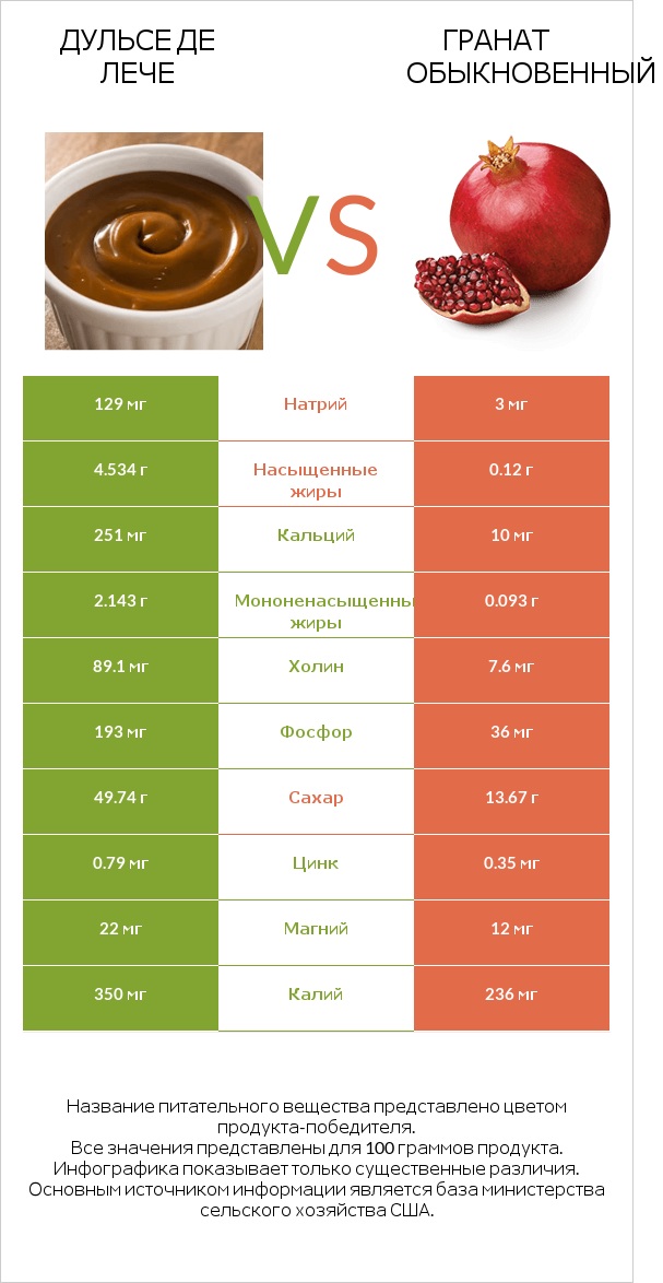 Дульсе де Лече vs Гранат обыкновенный infographic
