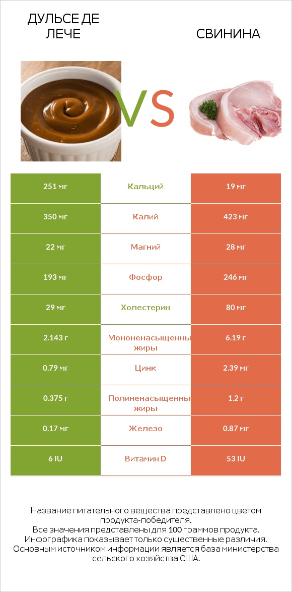 Дульсе де Лече vs Свинина infographic