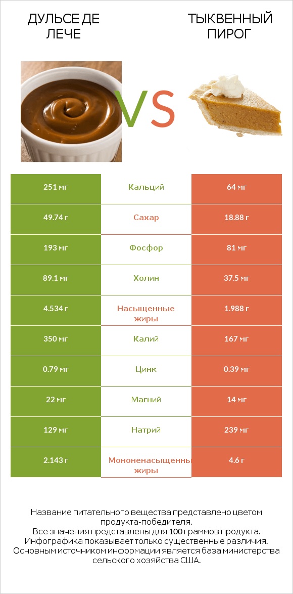 Дульсе де Лече vs Тыквенный пирог infographic