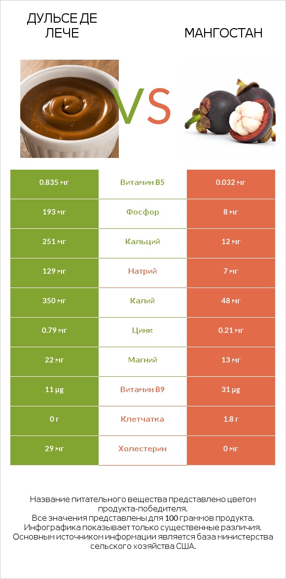 Дульсе де Лече vs Мангостан infographic