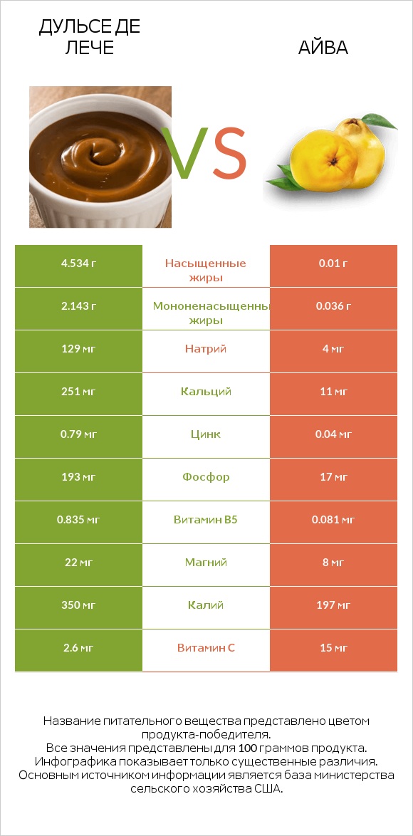 Дульсе де Лече vs Айва infographic