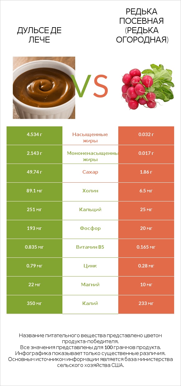 Дульсе де Лече vs Редька посевная (Редька огородная) infographic