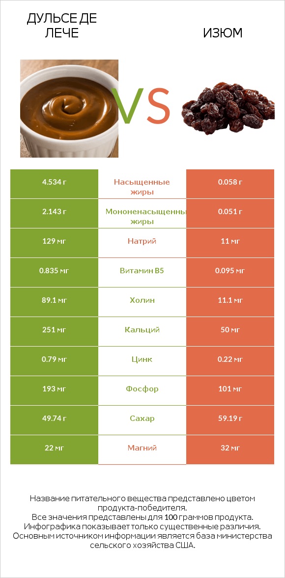 Дульсе де Лече vs Изюм infographic