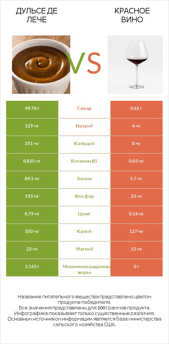 Дульсе де Лече vs Красное вино infographic