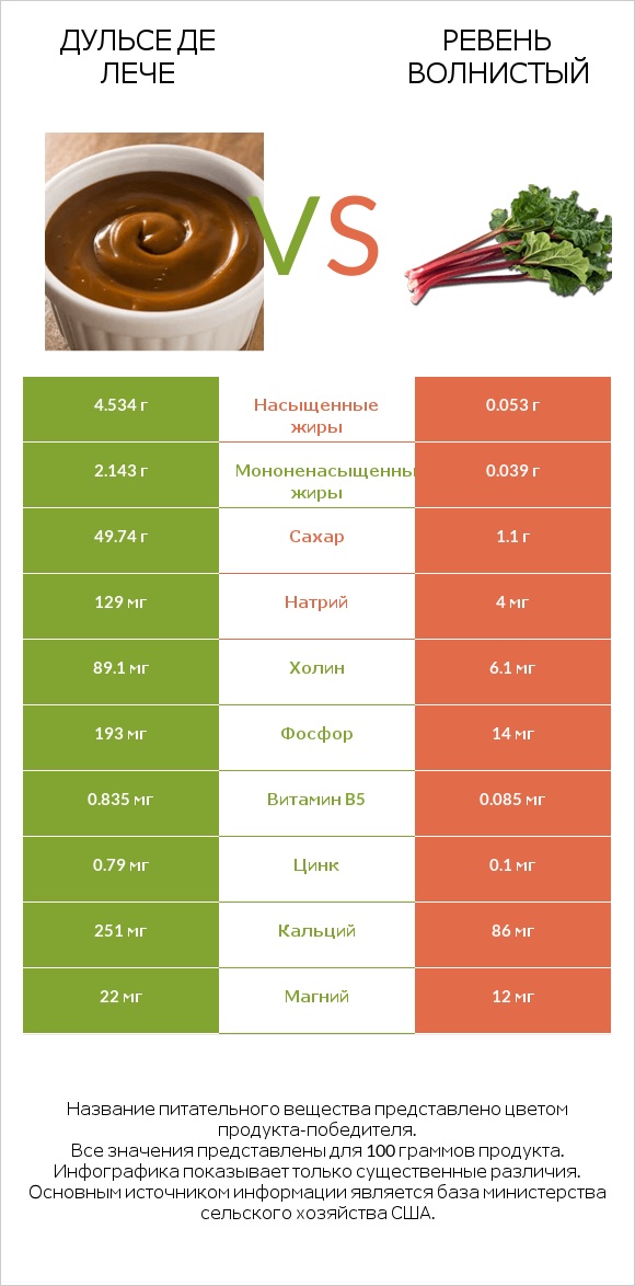 Дульсе де Лече vs Ревень волнистый infographic