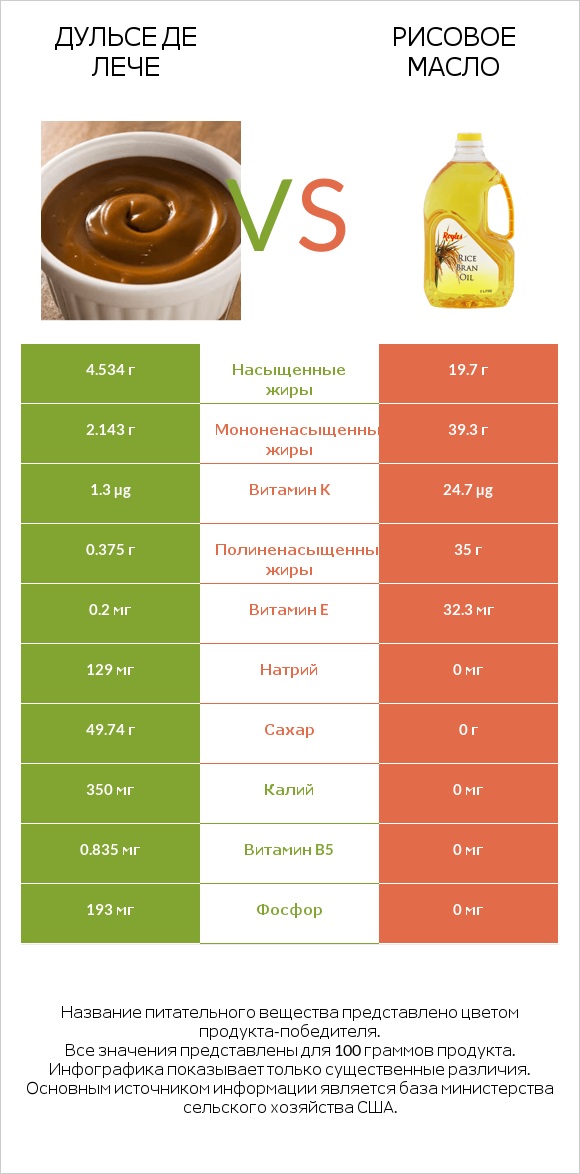 Дульсе де Лече vs Рисовое масло infographic