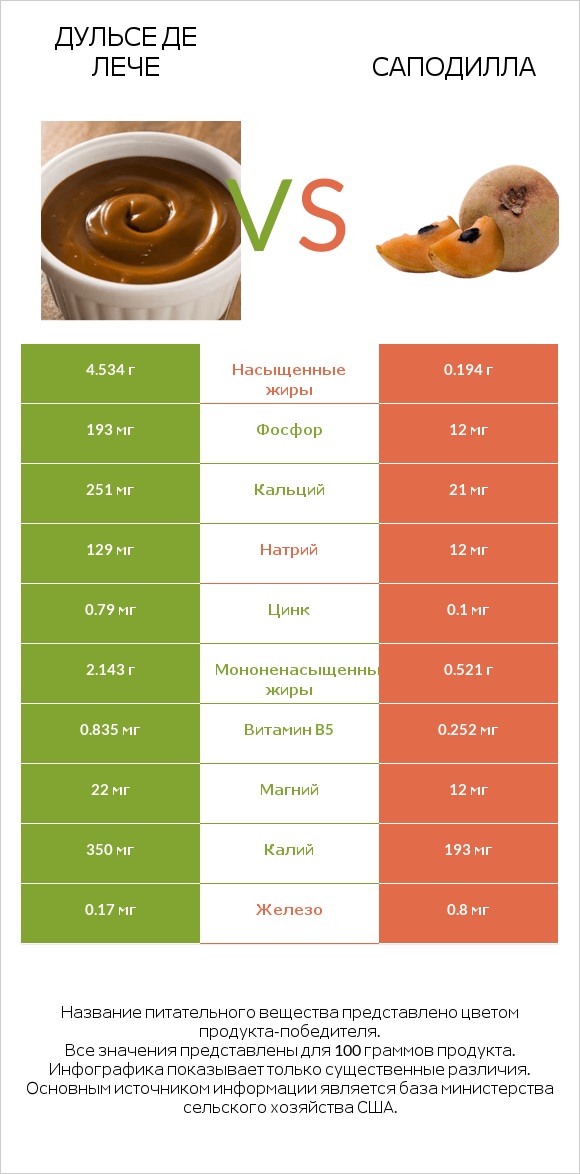 Дульсе де Лече vs Саподилла infographic