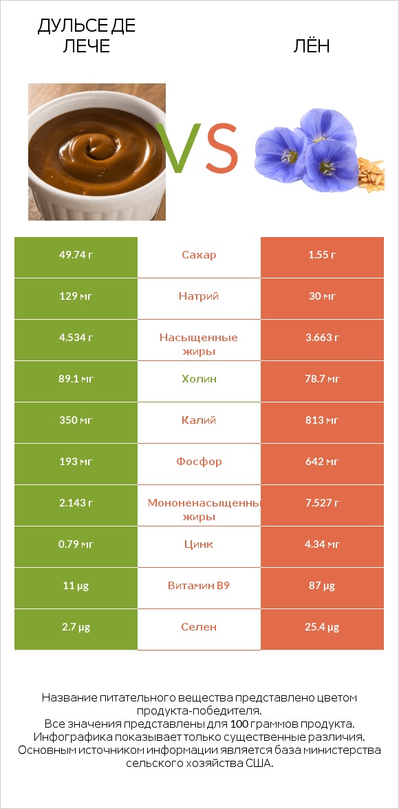 Дульсе де Лече vs Лён infographic