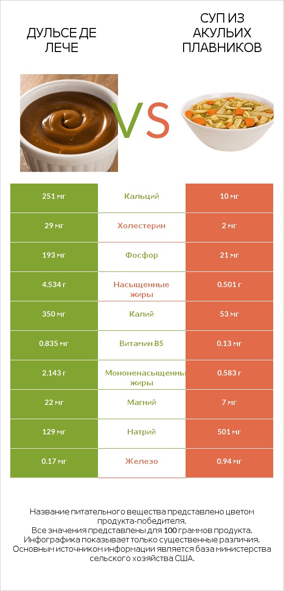 Дульсе де Лече vs Суп из акульих плавников infographic