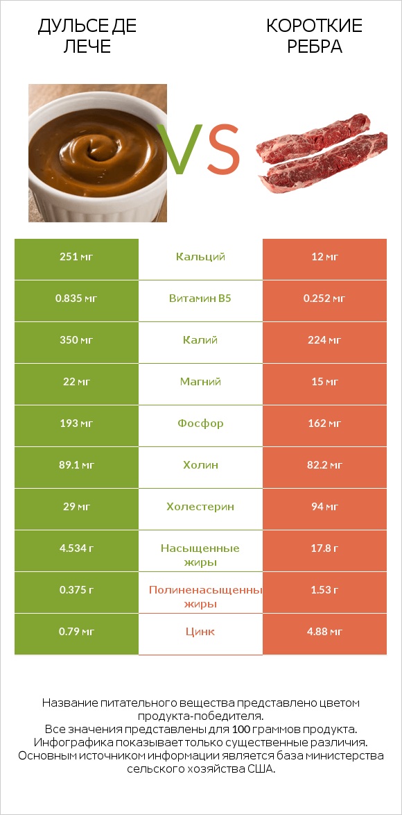 Дульсе де Лече vs Короткие ребра infographic