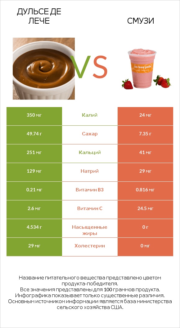 Дульсе де Лече vs Смузи infographic