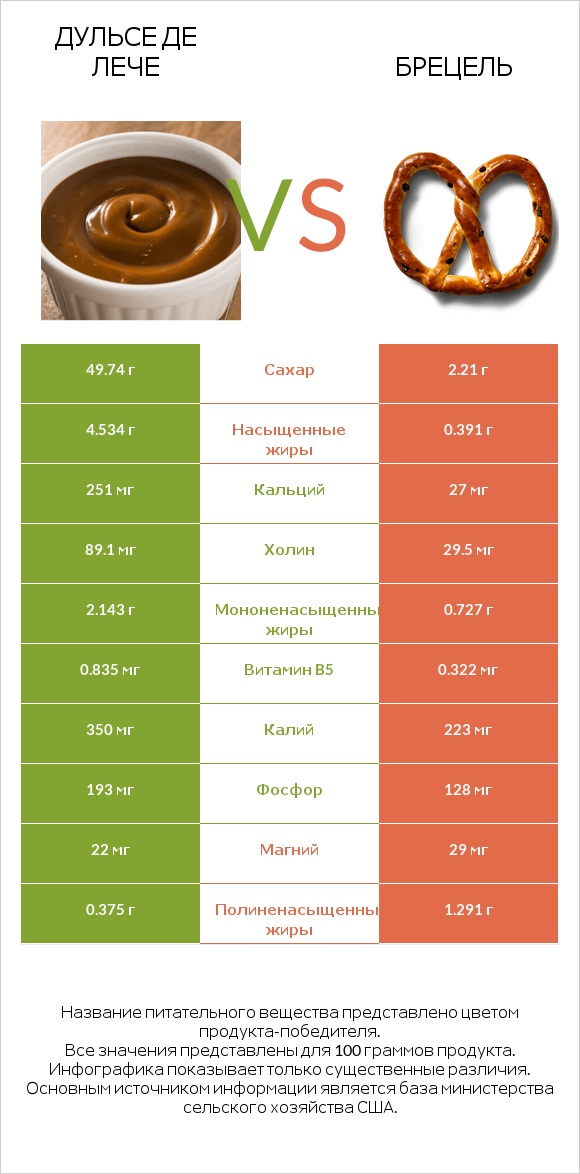 Дульсе де Лече vs Брецель infographic