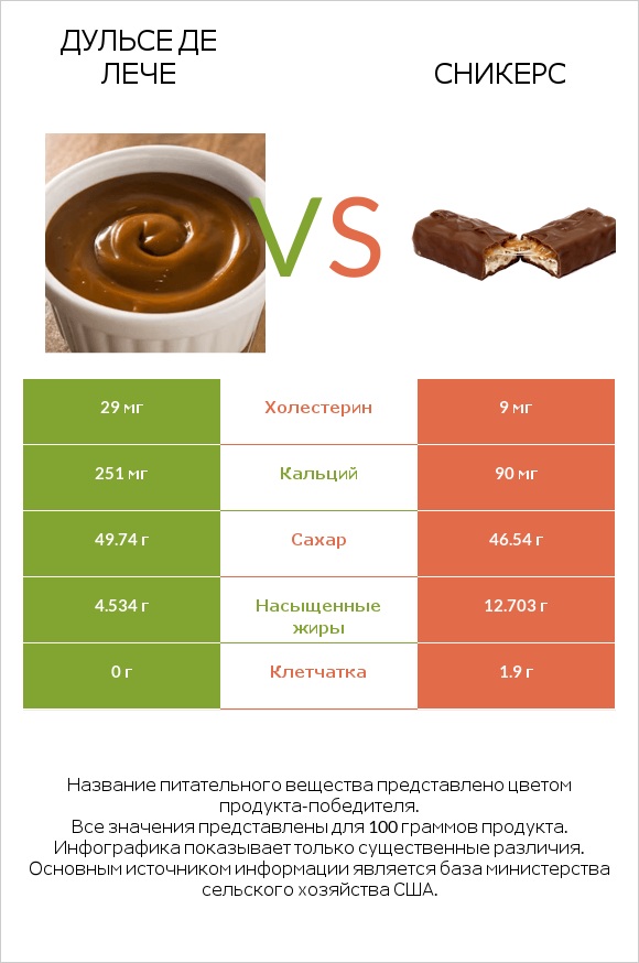 Дульсе де Лече vs Сникерс infographic